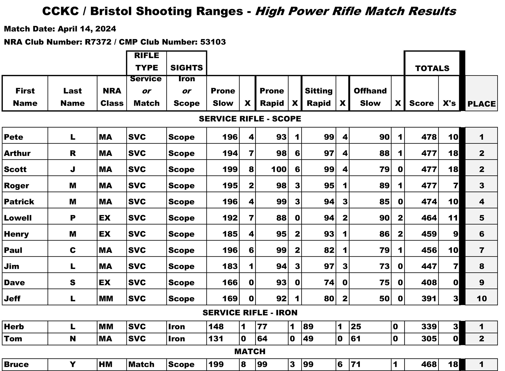 CCKC High Power Match Results 4_14_2024 LNI
