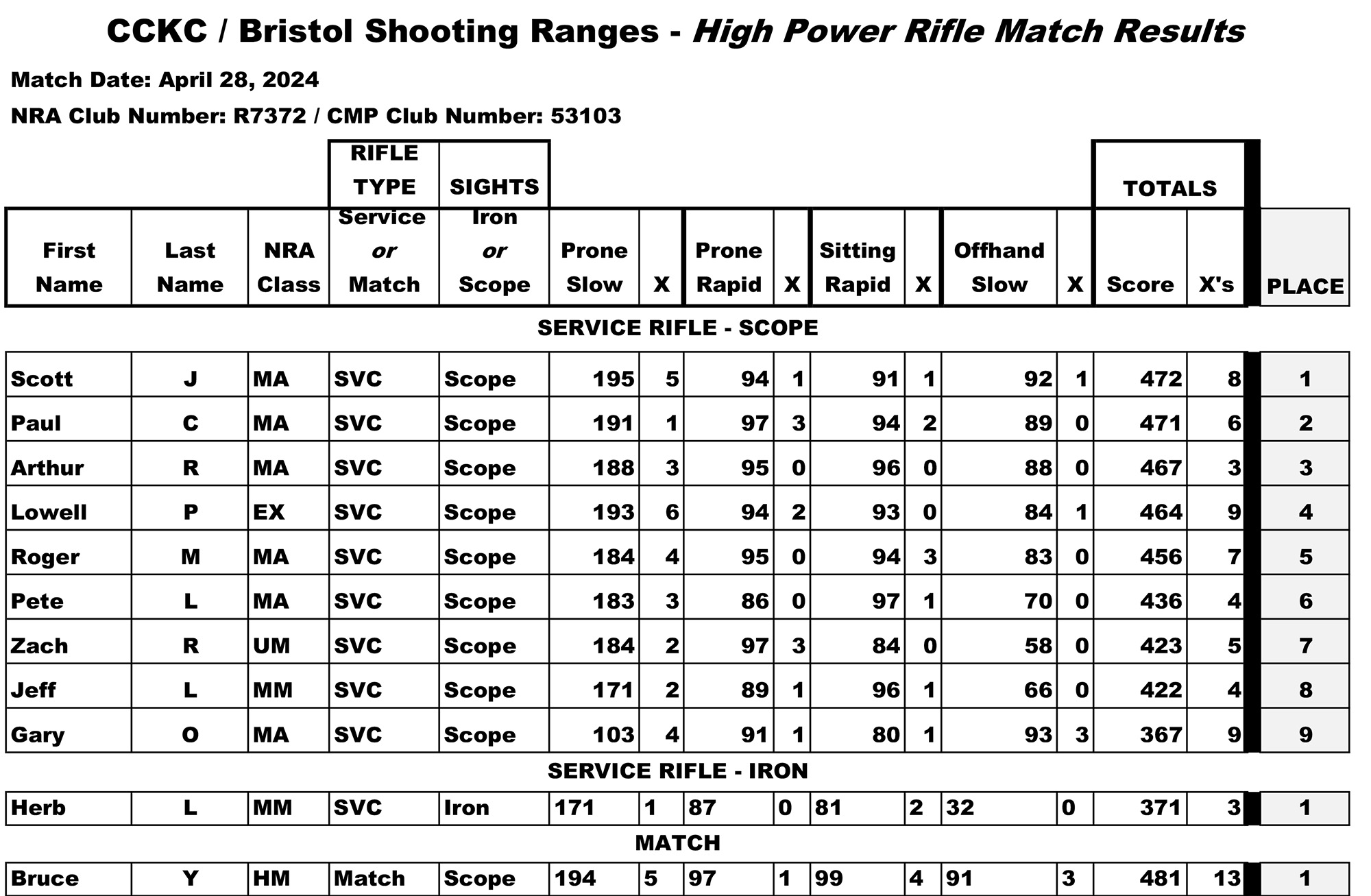 04-28-2024 Match Score High Power Rifle
