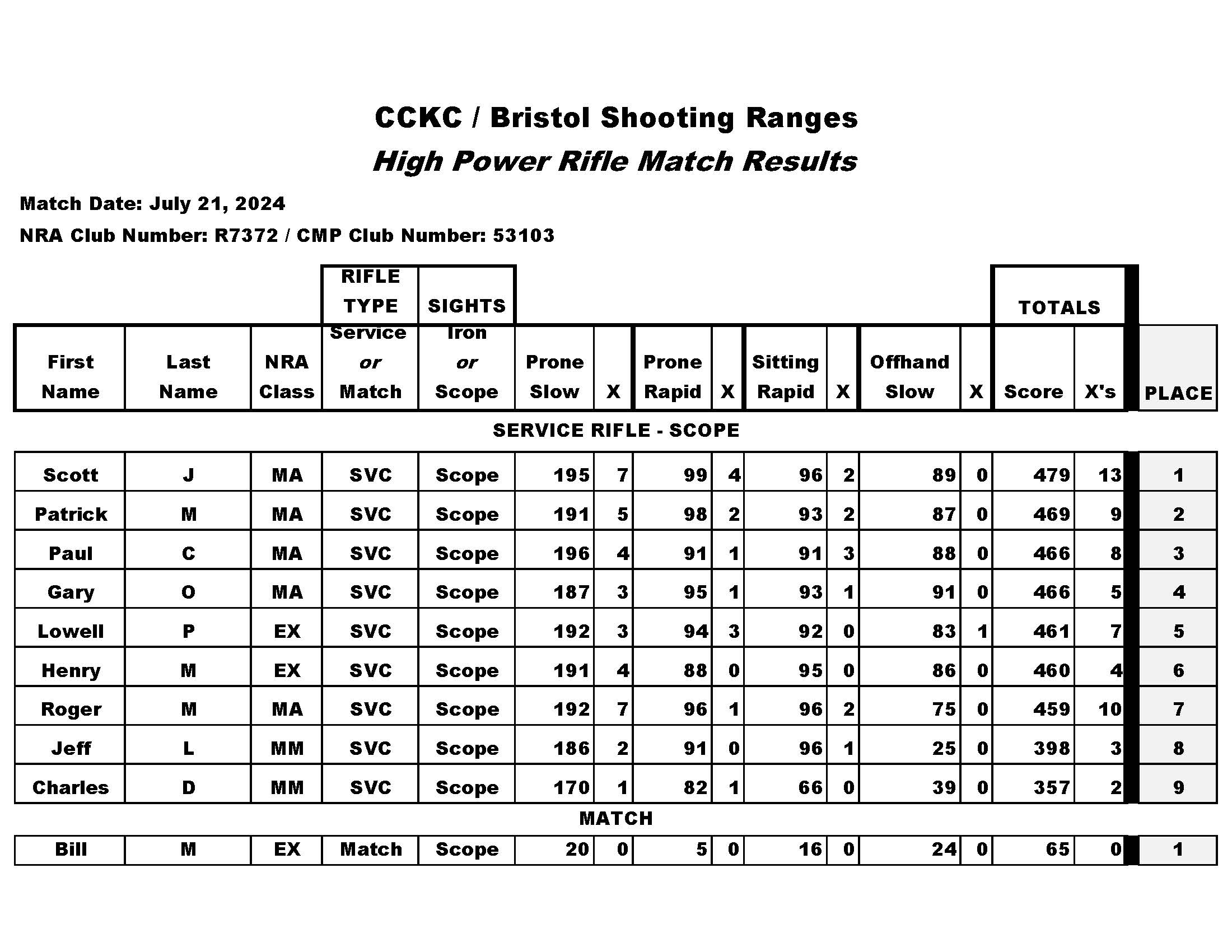 CCKC High Power Match Results 7_21_2024 LNI