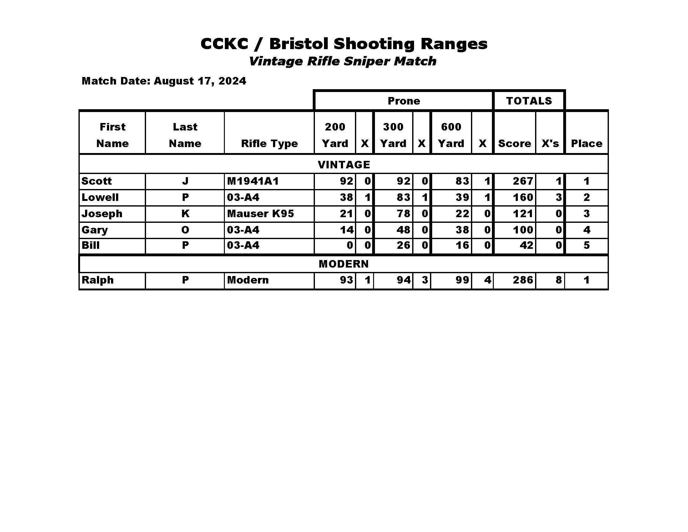 CCKC High Power Match Results 8_17_2024 LNI