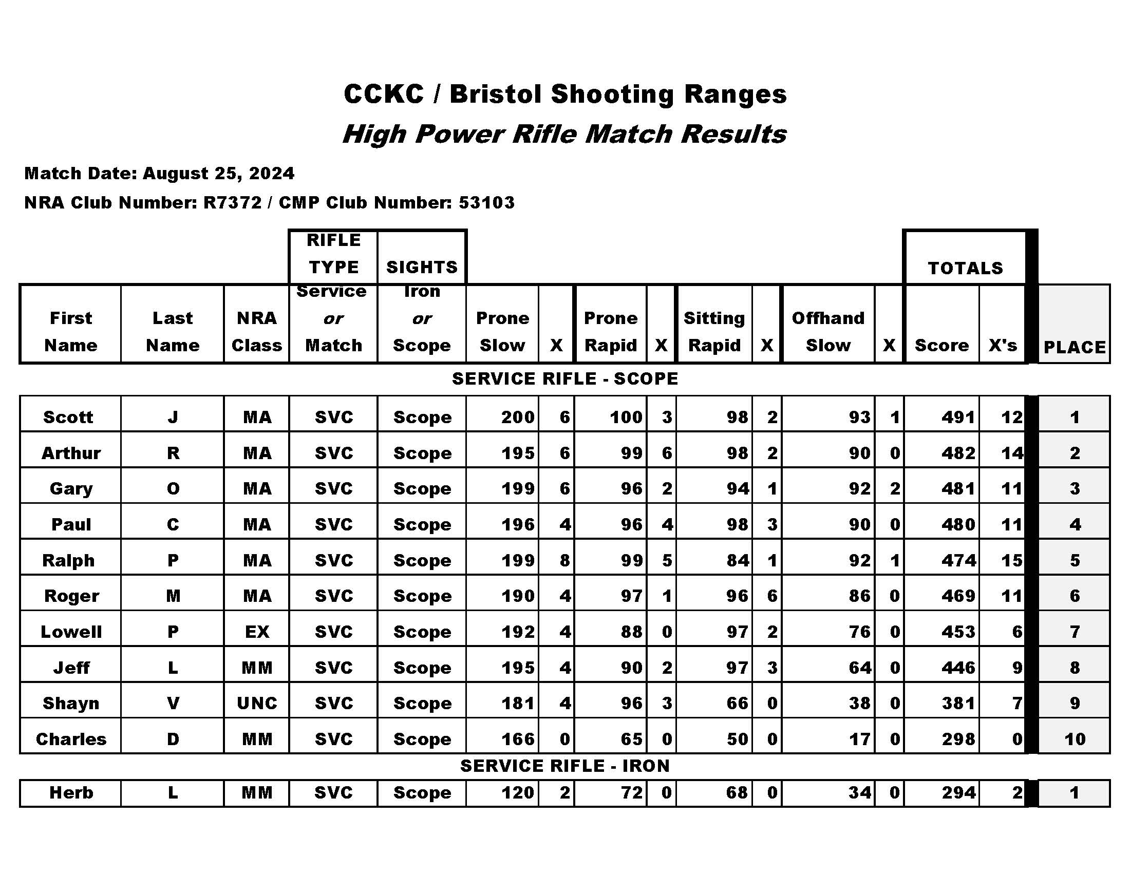 CCKC High Power Match Results 8_25_2024 LNI