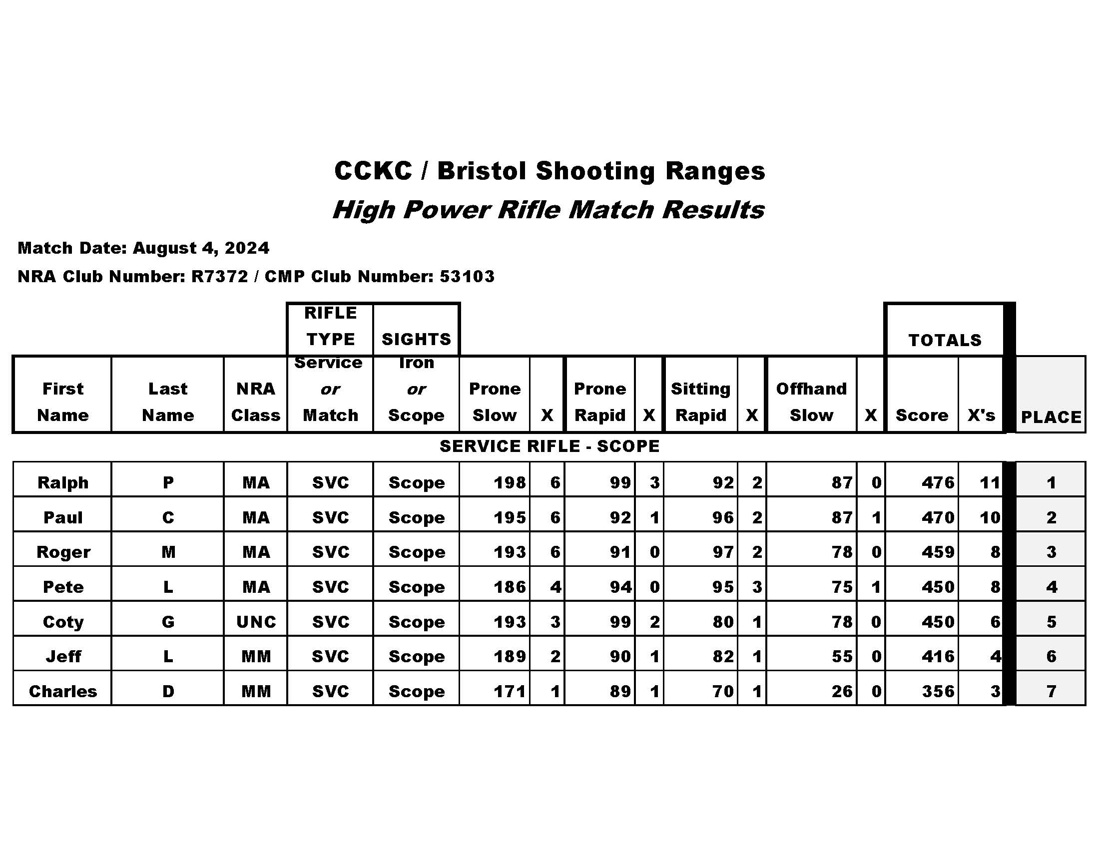 CCKC High Power Match Results 8_4_2024 LNI