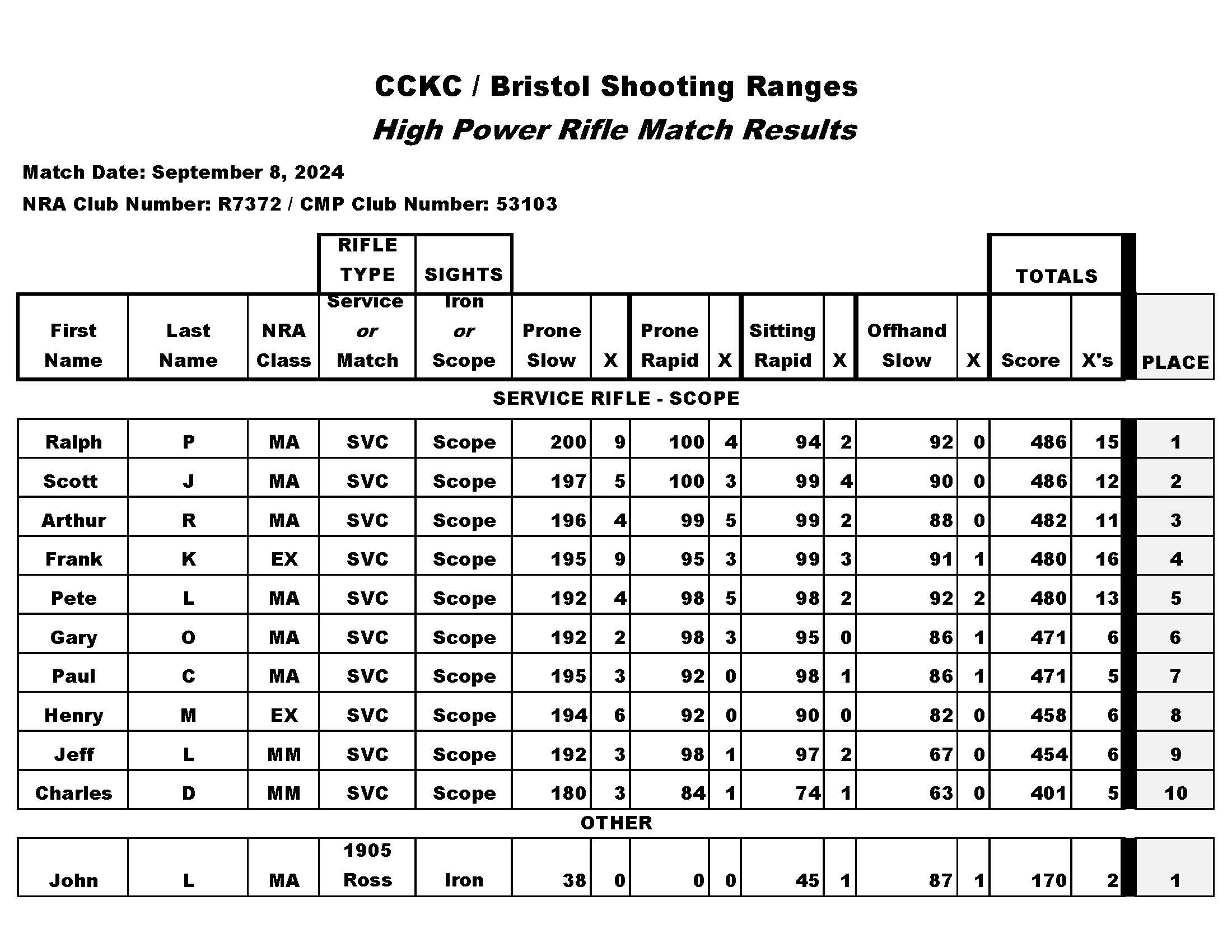 CCKC High Power Match Results 9_8_2024 LNI